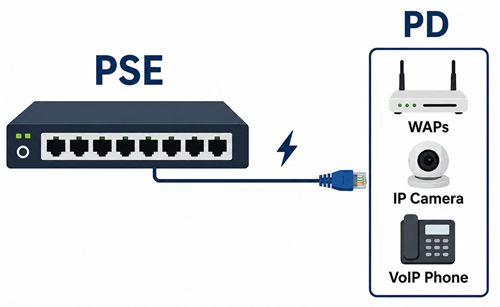 Figure 2. PSE and PD in a PoE System.png